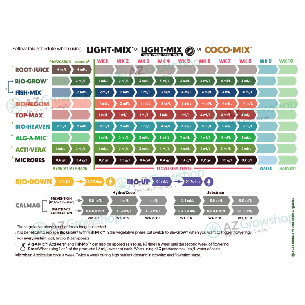 Biobizz Feeding Chart Coco