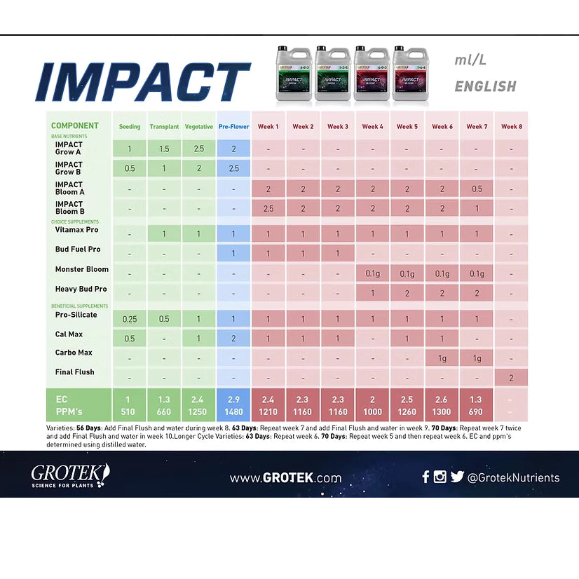 Impact Line™ (Grow A+B - Bloom A+B)